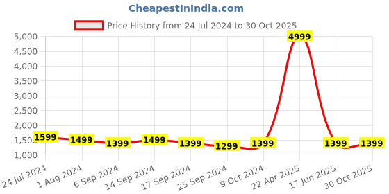myntra.com RESIST EYEWEAR Unisex Square Sunglasses with UV Protected Lens resist eyewear Price History Graph from 24 Jul 2024 to 30 Oct 2025