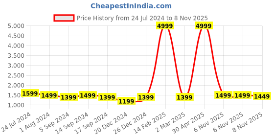 myntra.com RESIST EYEWEAR Unisex Square Sunglasses with UV Protected Lens resist eyewear Price History Graph from 24 Jul 2024 to 8 Nov 2025