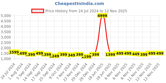myntra.com RESIST EYEWEAR Unisex Square Sunglasses with UV Protected Lens resist eyewear Price History Graph from 24 Jul 2024 to 12 Nov 2025