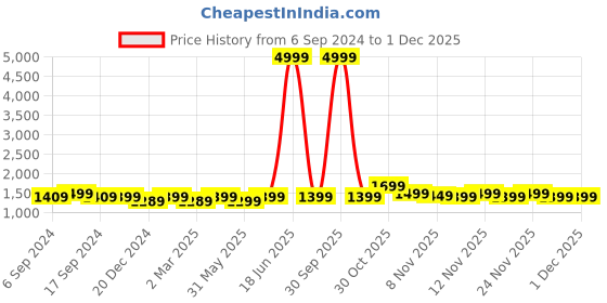 myntra.com RESIST EYEWEAR Unisex Square Sunglasses with UV Protected Lens resist eyewear Price History Graph from 6 Sep 2024 to 29 Nov 2025