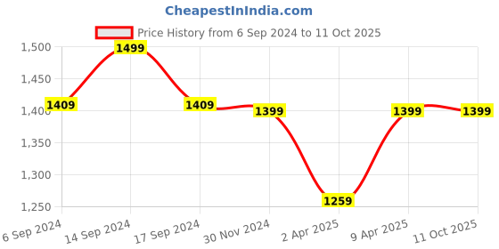 myntra.com RESIST EYEWEAR Unisex Square Sunglasses With UV Protected Lens resist eyewear Price History Graph from 6 Sep 2024 to 10 Oct 2025
