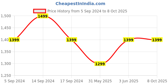 myntra.com RESIST EYEWEAR Unisex Square Sunglasses With UV Protected Lens resist eyewear Price History Graph from 5 Sep 2024 to 7 Oct 2025
