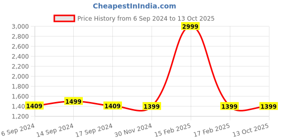 myntra.com RESIST EYEWEAR Unisex Square Sunglasses with UV Protected Lens resist eyewear Price History Graph from 6 Sep 2024 to 13 Oct 2025