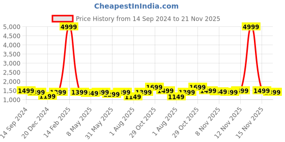 myntra.com RESIST EYEWEAR Unisex Square Sunglasses with UV Protected Lens resist eyewear Price History Graph from 14 Sep 2024 to 21 Nov 2025