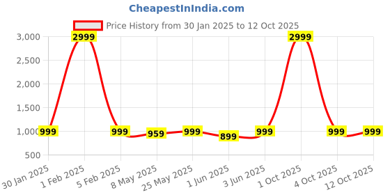 myntra.com RESIST EYEWEAR Unisex Square Sunglasses with UV Protected Lens resist eyewear Price History Graph from 30 Jan 2025 to 11 Oct 2025