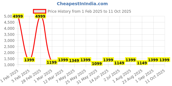 myntra.com RESIST EYEWEAR Unisex Square Sunglasses with UV Protected Lens resist eyewear Price History Graph from 1 Feb 2025 to 11 Oct 2025