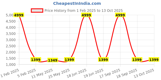 myntra.com RESIST EYEWEAR Unisex Square Sunglasses with UV Protected Lens resist eyewear Price History Graph from 1 Feb 2025 to 13 Oct 2025