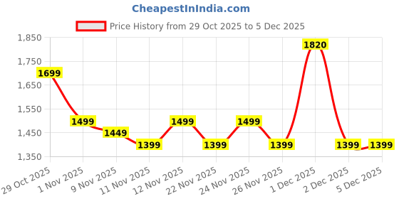 myntra.com RESIST EYEWEAR Unisex Square Sunglasses with UV Protected Lens resist eyewear Price History Graph from 29 Oct 2025 to 5 Dec 2025