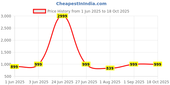 myntra.com RESIST EYEWEAR Unisex Square Sunglasses with UV Protected Lens CALEB BLACK BLACK resist eyewear Price History Graph from 1 Jun 2025 to 18 Oct 2025