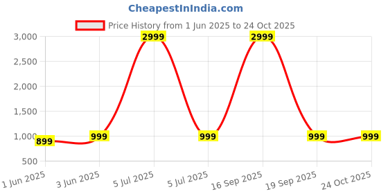 myntra.com RESIST EYEWEAR Unisex Square Sunglasses with UV Protected Lens CALEB BLACK BLACK 2 resist eyewear Price History Graph from 1 Jun 2025 to 23 Oct 2025