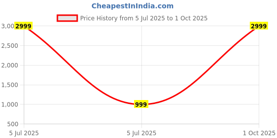 myntra.com RESIST EYEWEAR Unisex Square Sunglasses with UV Protected Lens CALEB BLACK BLACK 3 resist eyewear Price History Graph from 5 Jul 2025 to 1 Oct 2025