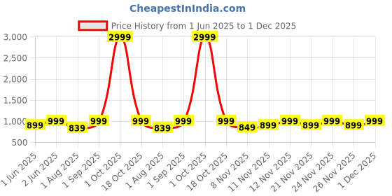 myntra.com RESIST EYEWEAR Unisex Square Sunglasses with UV Protected Lens CALEB BLACK BLACK 4 resist eyewear Price History Graph from 1 Jun 2025 to 1 Dec 2025