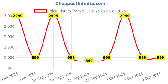 myntra.com RESIST EYEWEAR Unisex Square Sunglasses with UV Protected Lens CALEB BLACK CLEAR 2 resist eyewear Price History Graph from 5 Jul 2025 to 9 Oct 2025