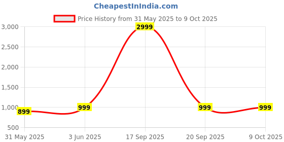 myntra.com RESIST EYEWEAR Unisex Square Sunglasses with UV Protected Lens CALEB BLACK CLEAR 4 resist eyewear Price History Graph from 31 May 2025 to 8 Oct 2025