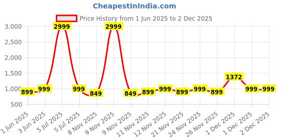 myntra.com RESIST EYEWEAR Unisex Square Sunglasses with UV Protected Lens CALEB GREY BLACK 4 resist eyewear Price History Graph from 1 Jun 2025 to 1 Dec 2025