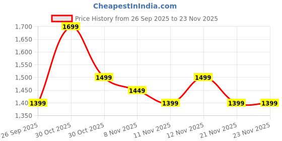myntra.com RESIST EYEWEAR Unisex Square Sunglasses With UV Protected Lens DEFENDER BLACK BLACK 1 resist eyewear Price History Graph from 26 Sep 2025 to 23 Nov 2025