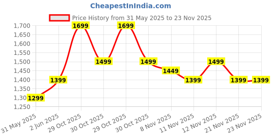 myntra.com RESIST EYEWEAR Unisex Square Sunglasses with UV Protected Lens GENESIUS BLUE C4 resist eyewear Price History Graph from 31 May 2025 to 23 Nov 2025