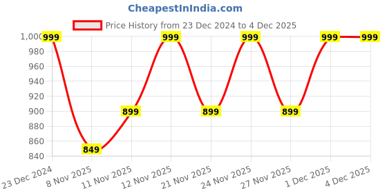 myntra.com RESIST EYEWEAR Unisex Square Sunglasses with UV Protected Lens JASPER BLACK BLACK 4-Black resist eyewear Price History Graph from 23 Dec 2024 to 4 Dec 2025