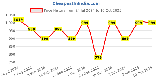 myntra.com RESIST EYEWEAR Unisex Square Sunglasses with UV Protected Lens JASPER BLK CLEAR4 resist eyewear Price History Graph from 24 Jul 2024 to 10 Oct 2025