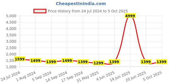 myntra.com RESIST EYEWEAR Unisex Square Sunglasses with UV Protected Lens PETERBLACKBLACK resist eyewear Price History Graph from 24 Jul 2024 to 5 Oct 2025