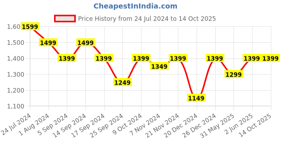 myntra.com RESIST EYEWEAR Unisex Sunglasses With Polarised and UV Protected Lens GENESIUS BLUE C3 resist eyewear Price History Graph from 24 Jul 2024 to 14 Oct 2025