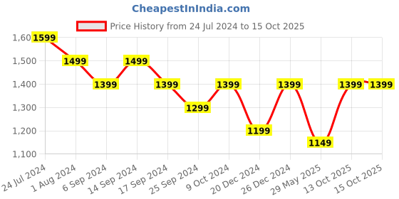 myntra.com RESIST EYEWEAR Unisex Sunglasses With Polarised and UV Protected Lens GENESIUS YELLOW C1 resist eyewear Price History Graph from 24 Jul 2024 to 13 Oct 2025