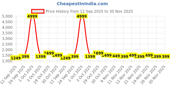 myntra.com RESIST EYEWEAR Unisex UV Protected Lens Full Rim Square Sunglasses resist eyewear Price History Graph from 12 Sep 2025 to 30 Nov 2025