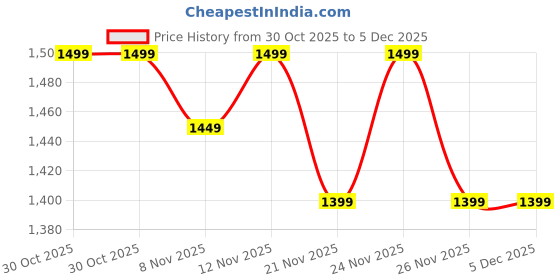 myntra.com RESIST EYEWEAR Unisex UV Protected Lens Full Rim Square Sunglasses resist eyewear Price History Graph from 30 Oct 2025 to 5 Dec 2025