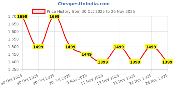 myntra.com RESIST EYEWEAR Unisex UV Protected Lens Full Rim Square Sunglasses resist eyewear Price History Graph from 30 Oct 2025 to 25 Nov 2025