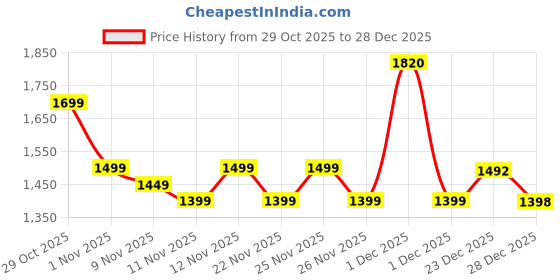 myntra.com RESIST EYEWEAR Unisex UV Protected Lens Square Sunglasses DEFENDER GREEN BROWN 1 resist eyewear Price History Graph from 29 Oct 2025 to 28 Dec 2025