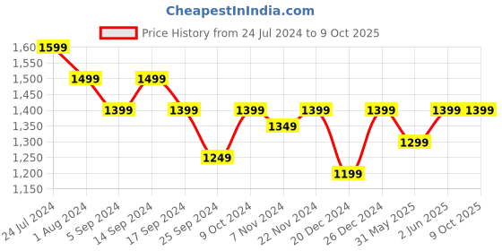 myntra.com RESIST EYEWEAR Unisex Wayfarer Sunglasses with Polarised and UV Protected Lens resist eyewear Price History Graph from 24 Jul 2024 to 9 Oct 2025