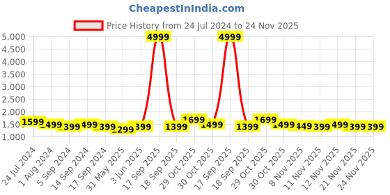 myntra.com RESIST EYEWEAR Unisex Wayfarer Sunglasses with Polarised and UV Protected Lens resist eyewear Price History Graph from 24 Jul 2024 to 23 Nov 2025