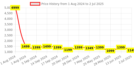 myntra.com RESIST EYEWEAR Unisex Wayfarer Sunglasses with Polarised and UV Protected Lens resist eyewear Price History Graph from 1 Aug 2024 to 2 Jul 2025