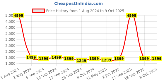 myntra.com RESIST EYEWEAR Unisex Wayfarer Sunglasses with Polarised and UV Protected Lens resist eyewear Price History Graph from 1 Aug 2024 to 9 Oct 2025