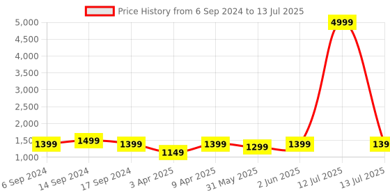 myntra.com RESIST EYEWEAR Unisex Wayfarer Sunglasses with Polarised and UV Protected Lens resist eyewear Price History Graph from 6 Sep 2024 to 13 Jul 2025