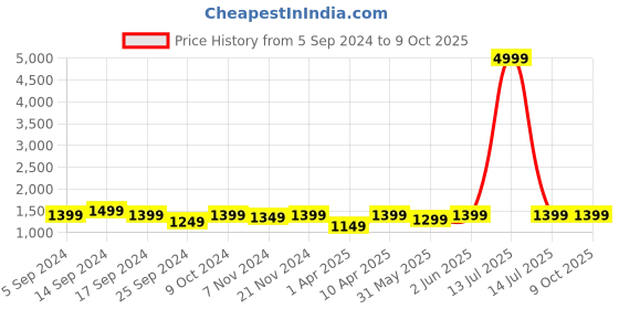 myntra.com RESIST EYEWEAR Unisex Wayfarer Sunglasses with Polarised and UV Protected Lens resist eyewear Price History Graph from 5 Sep 2024 to 9 Oct 2025