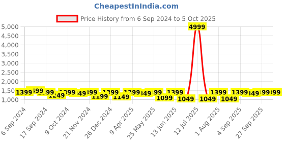 myntra.com RESIST EYEWEAR Unisex Wayfarer Sunglasses with Polarised and UV Protected Lens resist eyewear Price History Graph from 6 Sep 2024 to 4 Oct 2025