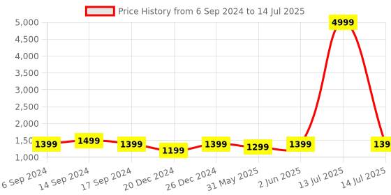 myntra.com RESIST EYEWEAR Unisex Wayfarer Sunglasses with Polarised and UV Protected Lens resist eyewear Price History Graph from 6 Sep 2024 to 14 Jul 2025