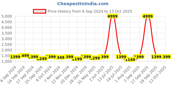 myntra.com RESIST EYEWEAR Unisex Wayfarer Sunglasses with Polarised and UV Protected Lens resist eyewear Price History Graph from 6 Sep 2024 to 13 Oct 2025