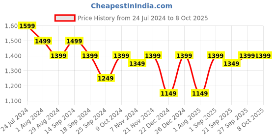 myntra.com RESIST EYEWEAR Unisex Wayfarer Sunglasses With UV Protected Lens resist eyewear Price History Graph from 24 Jul 2024 to 8 Oct 2025