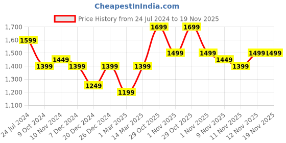 myntra.com RESIST EYEWEAR Unisex Wayfarer Sunglasses with UV Protected Lens resist eyewear Price History Graph from 24 Jul 2024 to 19 Nov 2025