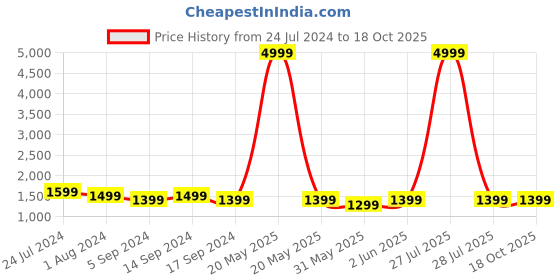 myntra.com RESIST EYEWEAR Unisex Wayfarer Sunglasses with UV Protected Lens resist eyewear Price History Graph from 24 Jul 2024 to 17 Oct 2025