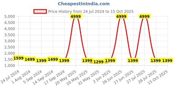myntra.com RESIST EYEWEAR Unisex Wayfarer Sunglasses with UV Protected Lens resist eyewear Price History Graph from 24 Jul 2024 to 15 Oct 2025