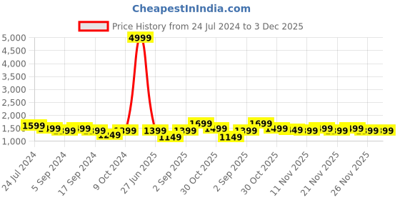 myntra.com RESIST EYEWEAR Unisex Wayfarer Sunglasses with UV Protected Lens resist eyewear Price History Graph from 24 Jul 2024 to 2 Dec 2025