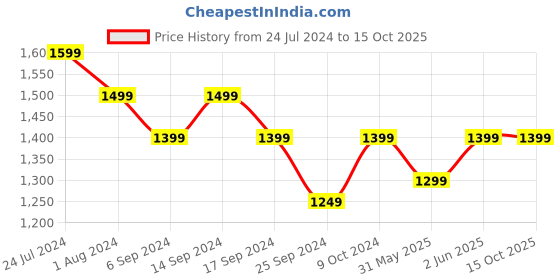 myntra.com RESIST EYEWEAR Unisex Wayfarer Sunglasses with UV Protected Lens resist eyewear Price History Graph from 24 Jul 2024 to 14 Oct 2025