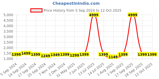 myntra.com RESIST EYEWEAR Unisex Wayfarer Sunglasses with UV Protected Lens resist eyewear Price History Graph from 5 Sep 2024 to 11 Oct 2025