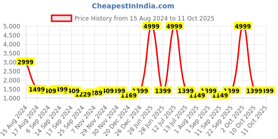 myntra.com RESIST EYEWEAR Unisex Wayfarer Sunglasses with UV Protected Lens resist eyewear Price History Graph from 15 Aug 2024 to 11 Oct 2025