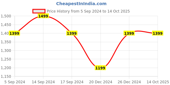 myntra.com RESIST EYEWEAR Unisex Wayfarer Sunglasses with UV Protected Lens resist eyewear Price History Graph from 5 Sep 2024 to 13 Oct 2025