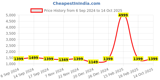 myntra.com RESIST EYEWEAR Unisex Wayfarer Sunglasses with UV Protected Lens resist eyewear Price History Graph from 6 Sep 2024 to 14 Oct 2025