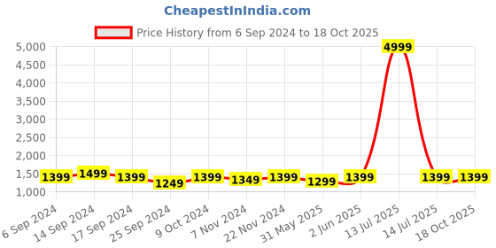 myntra.com RESIST EYEWEAR Unisex Wayfarer Sunglasses with UV Protected Lens resist eyewear Price History Graph from 6 Sep 2024 to 18 Oct 2025